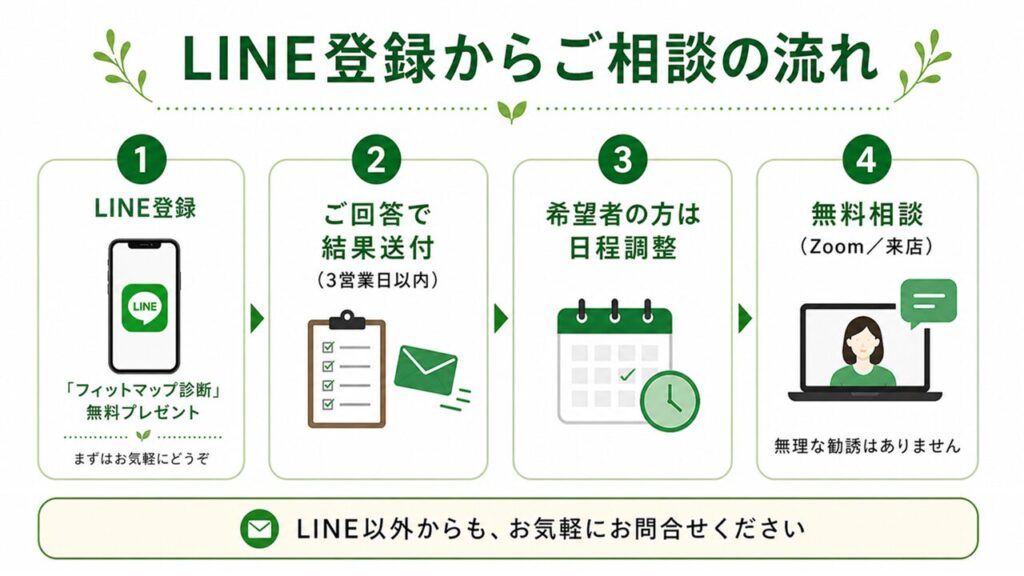 LINE登録から無料相談までの流れを説明したMUSUHIの案内画像。フィットマップ診断から日程調整までの流れを掲載
