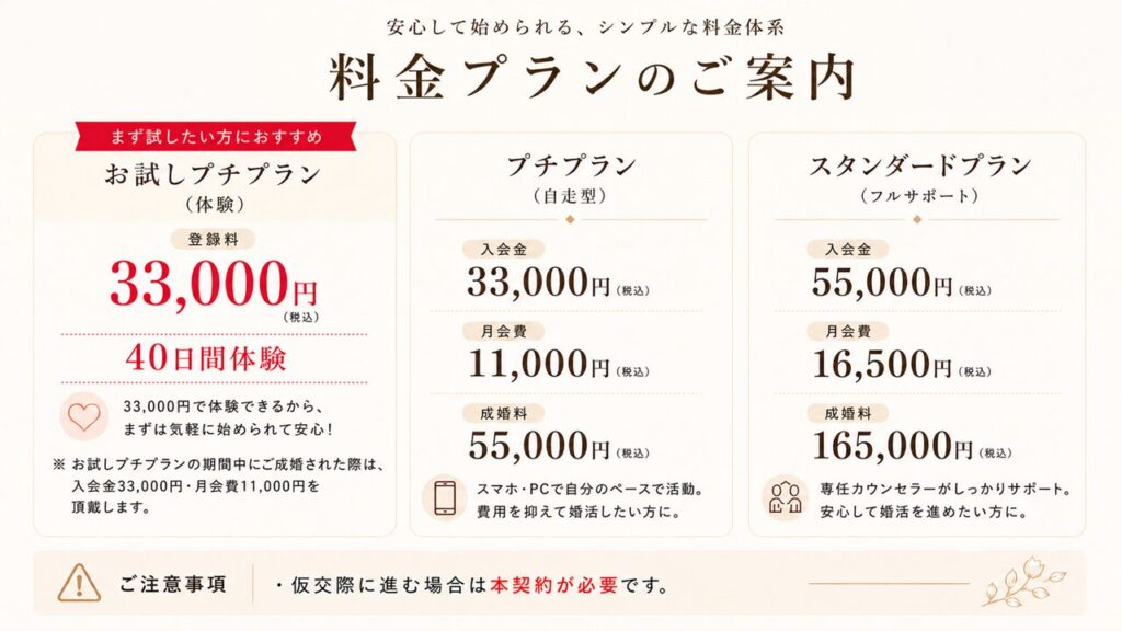 MUSUHIの料金プラン一覧。お試しプチプラン・プチプラン・スタンダードプランの料金と特徴を比較した画像