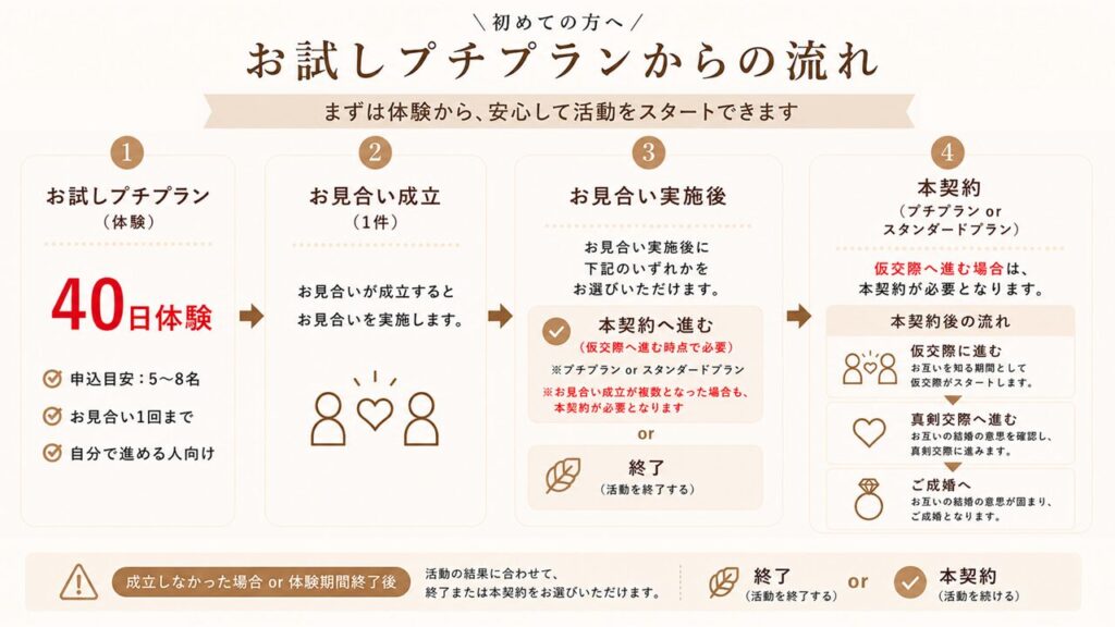 お試しプチプランから本契約・ご成婚までの流れを説明したMUSUHIの婚活サポート図