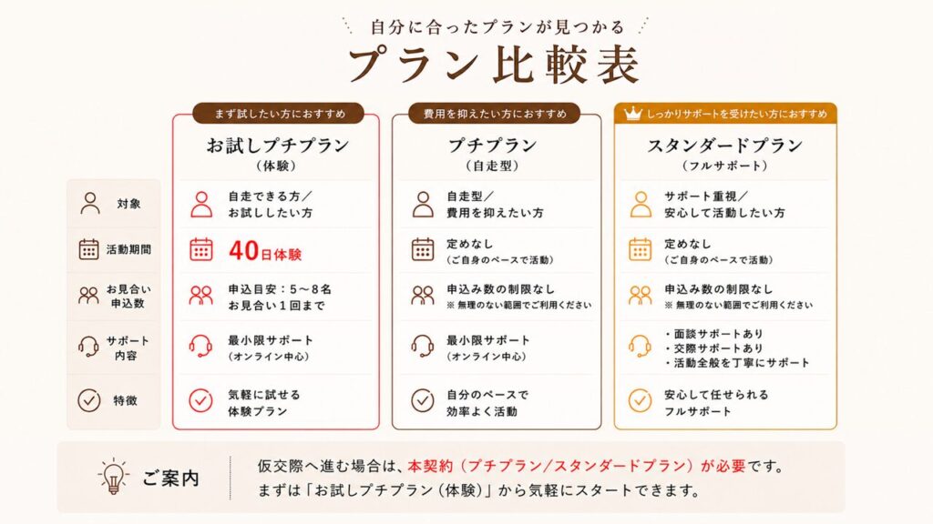 MUSUHIの婚活プラン比較表。お試しプチプラン・プチプラン・スタンダードプランの違いを一覧で説明した画像