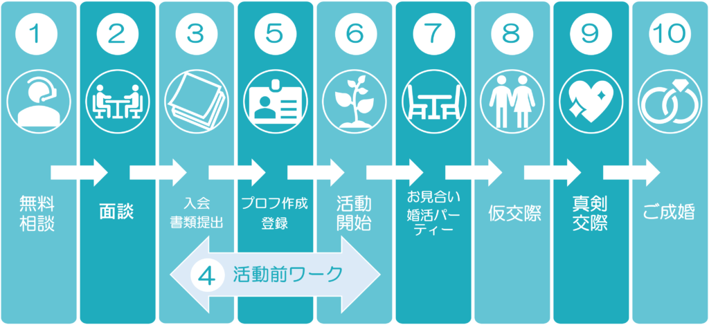 MUSUHIの婚活サポートの流れを説明したタイムライン図
