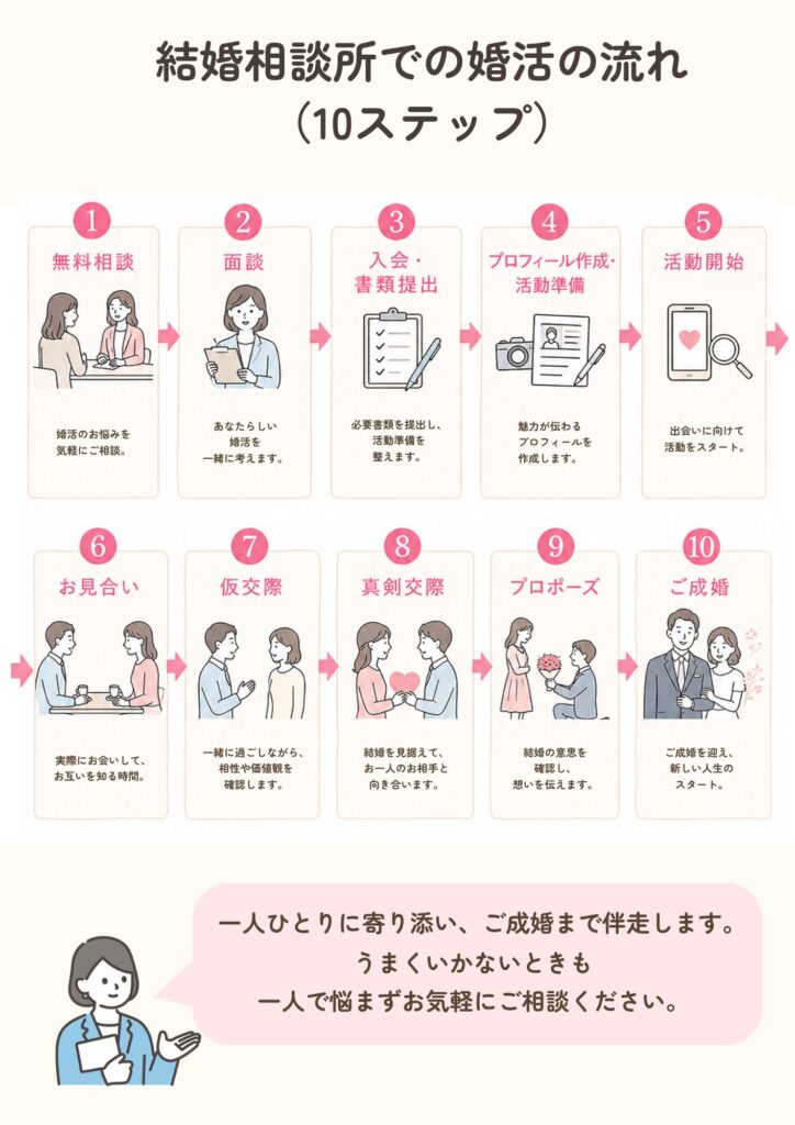 結婚相談所での婚活の流れを10ステップで解説した図。無料相談から面談、入会、お見合い、仮交際、真剣交際、プロポーズ、ご成婚までの流れを紹介しています。