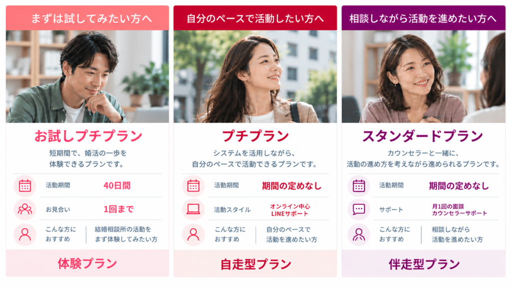 マリエールMUSUHIの婚活プラン比較。お試しプチプランは40日間・お見合い1回までの体験型、プチプランは期間の定めなし・オンライン中心の自走型、スタンダードプランは期間の定めなし・月1回の面談とカウンセラーのサポートがある伴走型。