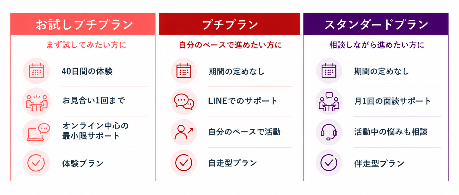マリエールMUSUHIの3つの婚活プラン比較。お試しプチは40日間の体験・お見合い1回まで、プチは期間の定めなし・LINEでのサポート、スタンダードは期間の定めなし・月1回の面談サポートが特徴。